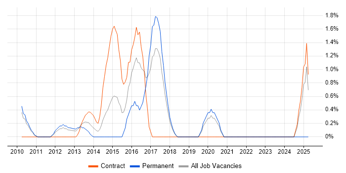 Job vacancy trend for Integration Engineer in Knutsford