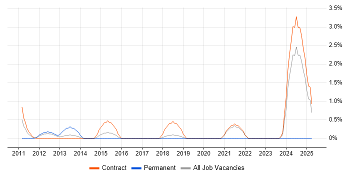 Job vacancy trend for Integration Patterns in Knutsford