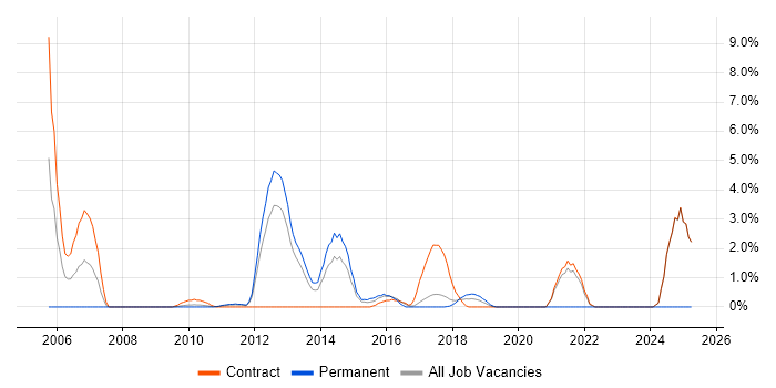 Job vacancy trend for Integration Testing in Knutsford