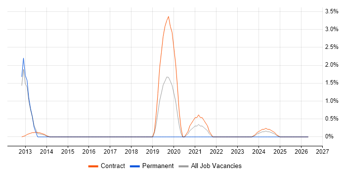 Intel job vacancy trend in Knutsford