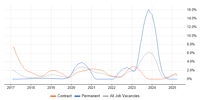 Job vacancy trend for IntelliJ in Knutsford