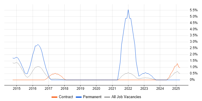 Job vacancy trend for Interaction Design in Knutsford Job vacancy trend for Interaction Design in Knutsford