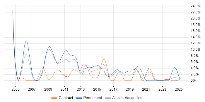 Job vacancy trend for Internet in Knutsford