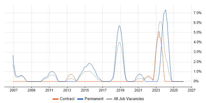 Intrusion Detection job vacancy trend in Knutsford