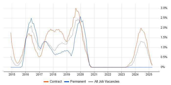 Job vacancy trend for iOS Developer in Knutsford