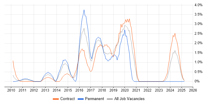 Job vacancy trend for iOS Development in Knutsford