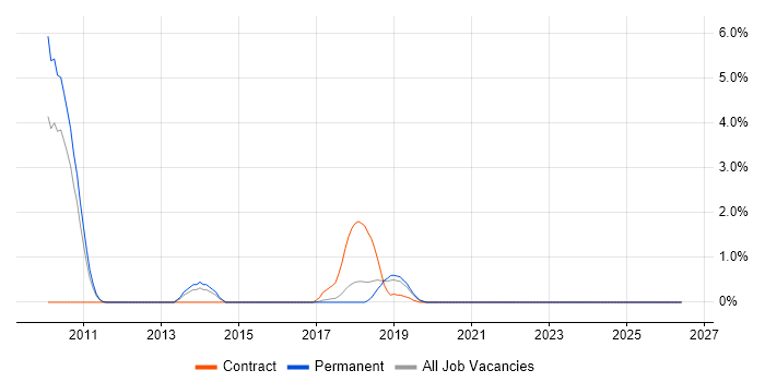 IPsec job vacancy trend in Knutsford
