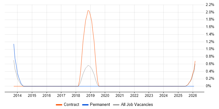 ISO 27001 Lead Auditor job vacancy trend in Knutsford