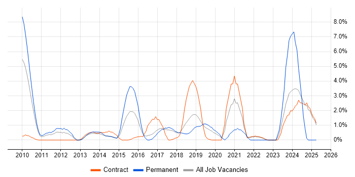 Job vacancy trend for ISO/IEC 27001 in Knutsford