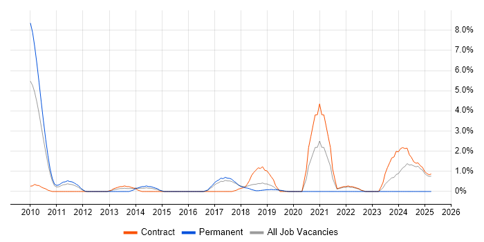 Job vacancy trend for ISO/IEC 27002 (supersedes ISO/IEC 17799) in Knutsford