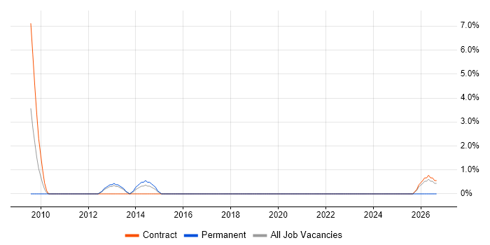 Issue Tracking job vacancy trend in Knutsford