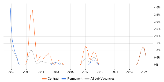 Job vacancy trend for IT Governance in Knutsford