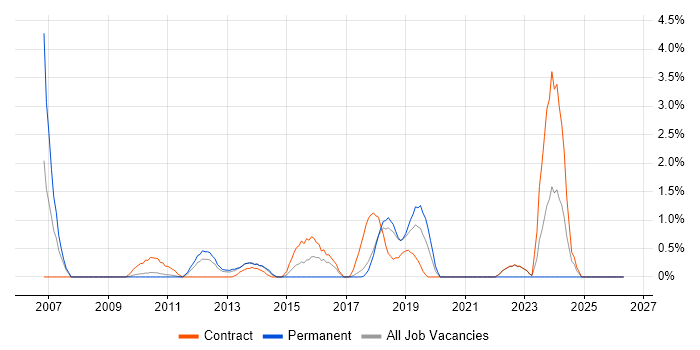 IT Project Manager job vacancy trend in Knutsford