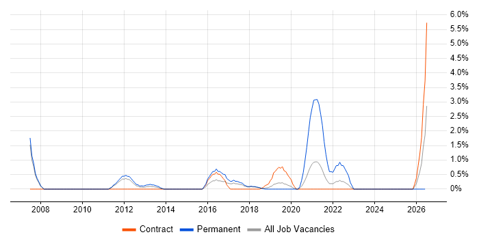 IT Technician job vacancy trend in Knutsford