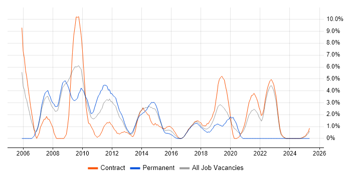 Job vacancy trend for ITIL Certification in Knutsford Job vacancy trend for ITIL Certification in Knutsford