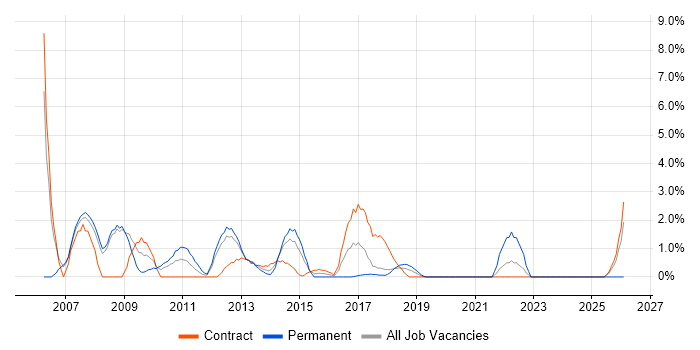 ITIL Manager job vacancy trend in Knutsford