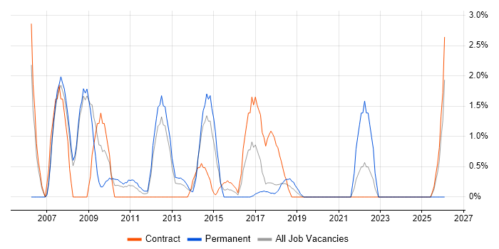 ITIL Service Manager job vacancy trend in Knutsford