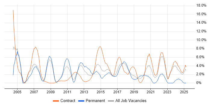 Job vacancy trend for J2EE in Knutsford Job vacancy trend for J2EE in Knutsford