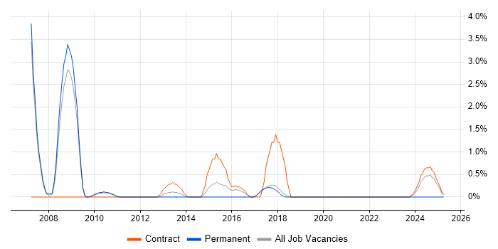Job vacancy trend for Java Architect in Knutsford