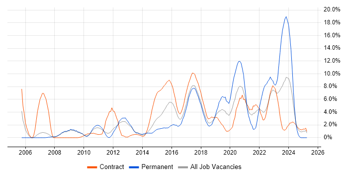 Job vacancy trend for Java Developer in Knutsford