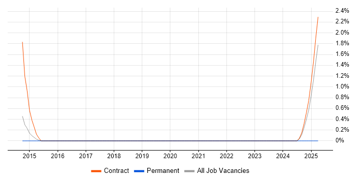 Job vacancy trend for Java Scrum Master in Knutsford Job vacancy trend for Java Scrum Master in Knutsford