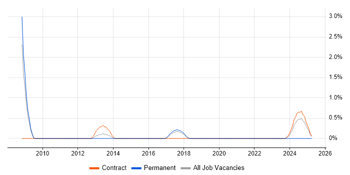 Job vacancy trend for Java Solutions Architect in Knutsford