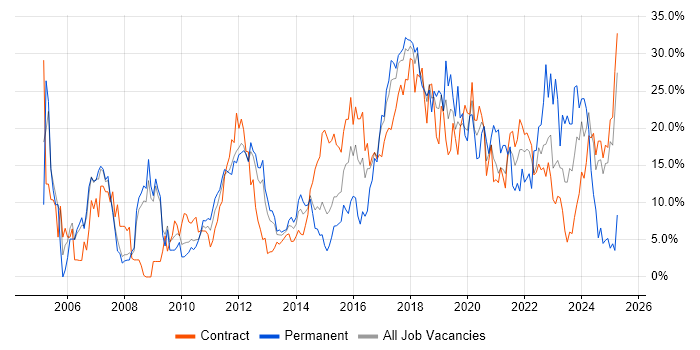 Job vacancy trend for Java in Knutsford