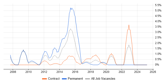 Job vacancy trend for JavaScript Developer in Knutsford