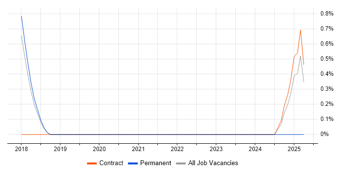 Job vacancy trend for JAX-WS in Knutsford