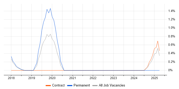 Job vacancy trend for jBPM in Knutsford