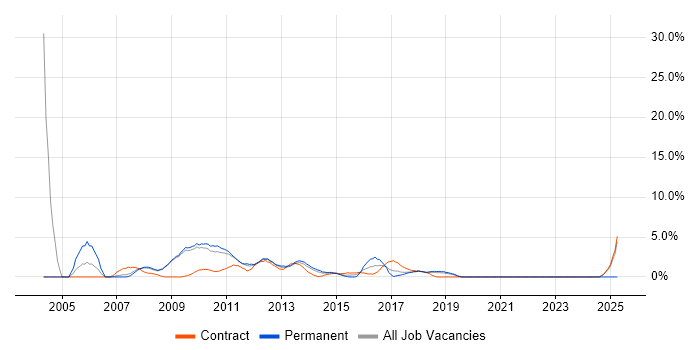 Job vacancy trend for JCL in Knutsford