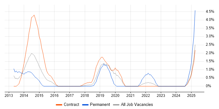 Job vacancy trend for JDBC in Knutsford