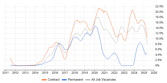 Job vacancy trend for Jenkins in Knutsford Job vacancy trend for Jenkins in Knutsford
