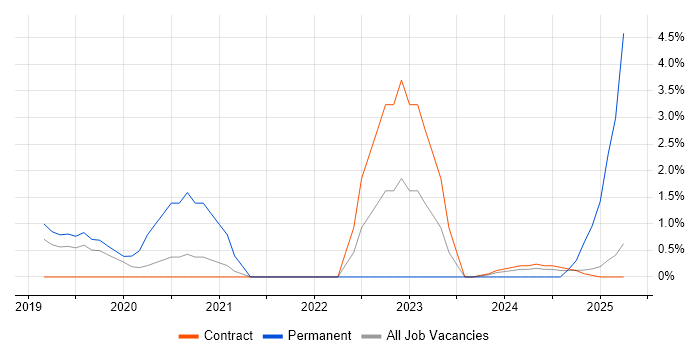 Job vacancy trend for Jest in Knutsford Job vacancy trend for Jest in Knutsford