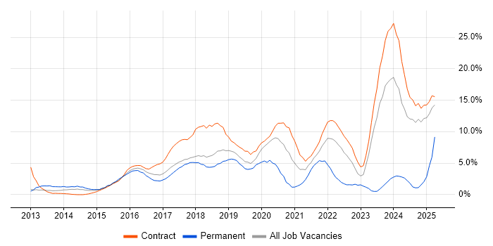 Job vacancy trend for JIRA in Knutsford Job vacancy trend for JIRA in Knutsford