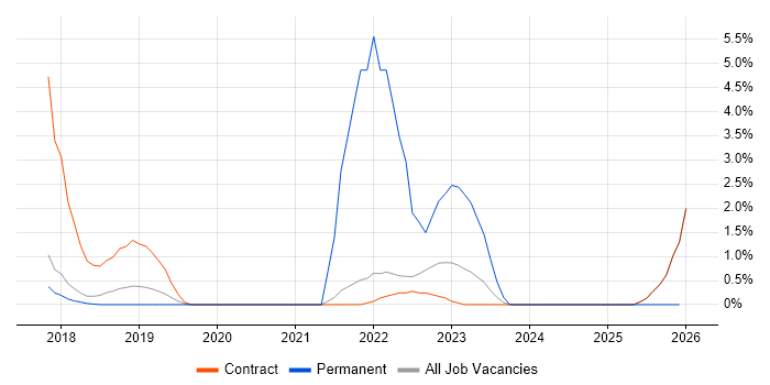 Journey Map job vacancy trend in Knutsford