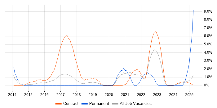 Job vacancy trend for JPA in Knutsford Job vacancy trend for JPA in Knutsford