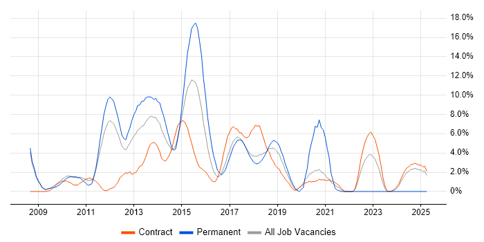 Job vacancy trend for jQuery in Knutsford