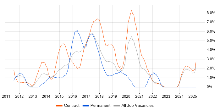 Job vacancy trend for JSON in Knutsford