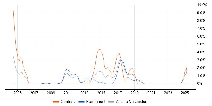 Job vacancy trend for JSP in Knutsford