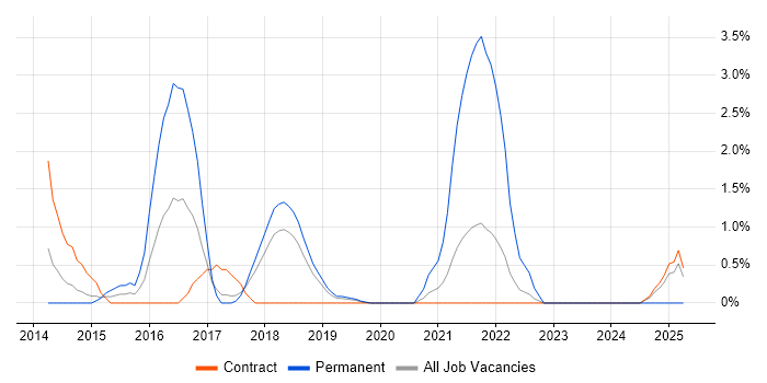 Job vacancy trend for Junior Analyst in Knutsford Job vacancy trend for Junior Analyst in Knutsford