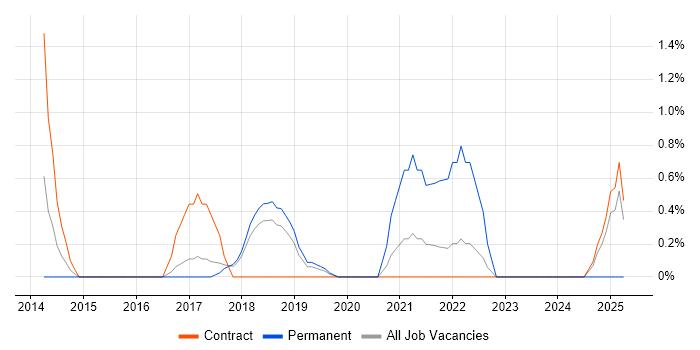 Job vacancy trend for Junior Business Analyst in Knutsford Job vacancy trend for Junior Business Analyst in Knutsford