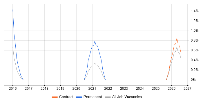 Junior Network Engineer job vacancy trend in Knutsford