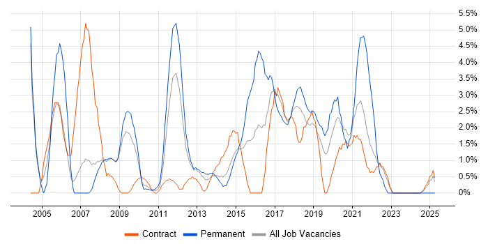 Job vacancy trend for Junior in Knutsford Job vacancy trend for Junior in Knutsford