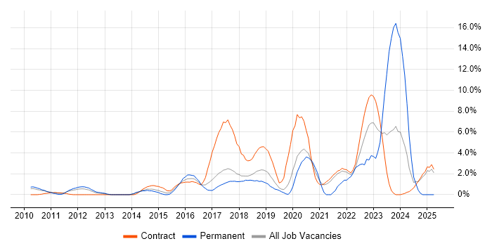 Job vacancy trend for JUnit in Knutsford