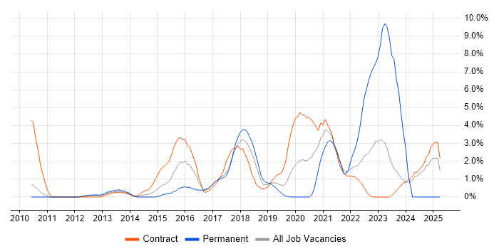 Job vacancy trend for Kanban in Knutsford Job vacancy trend for Kanban in Knutsford