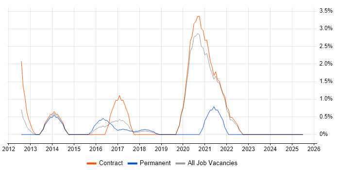 Job vacancy trend for Kerberos in Knutsford Job vacancy trend for Kerberos in Knutsford