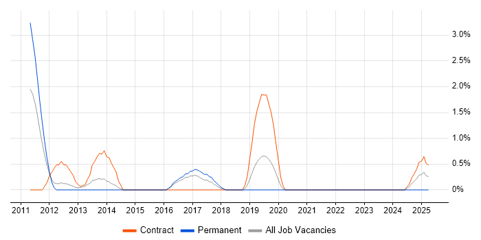 Job vacancy trend for Knowledge Management in Knutsford