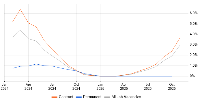 Kong job vacancy trend in Knutsford