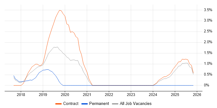 Kotlin job vacancy trend in Knutsford